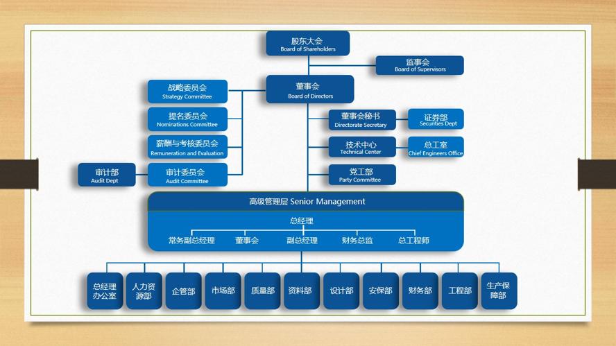 企业组织结构情况PPT图表